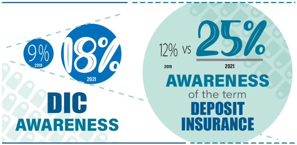 Brand Awareness What you know about The DIC. Deposit Insurance